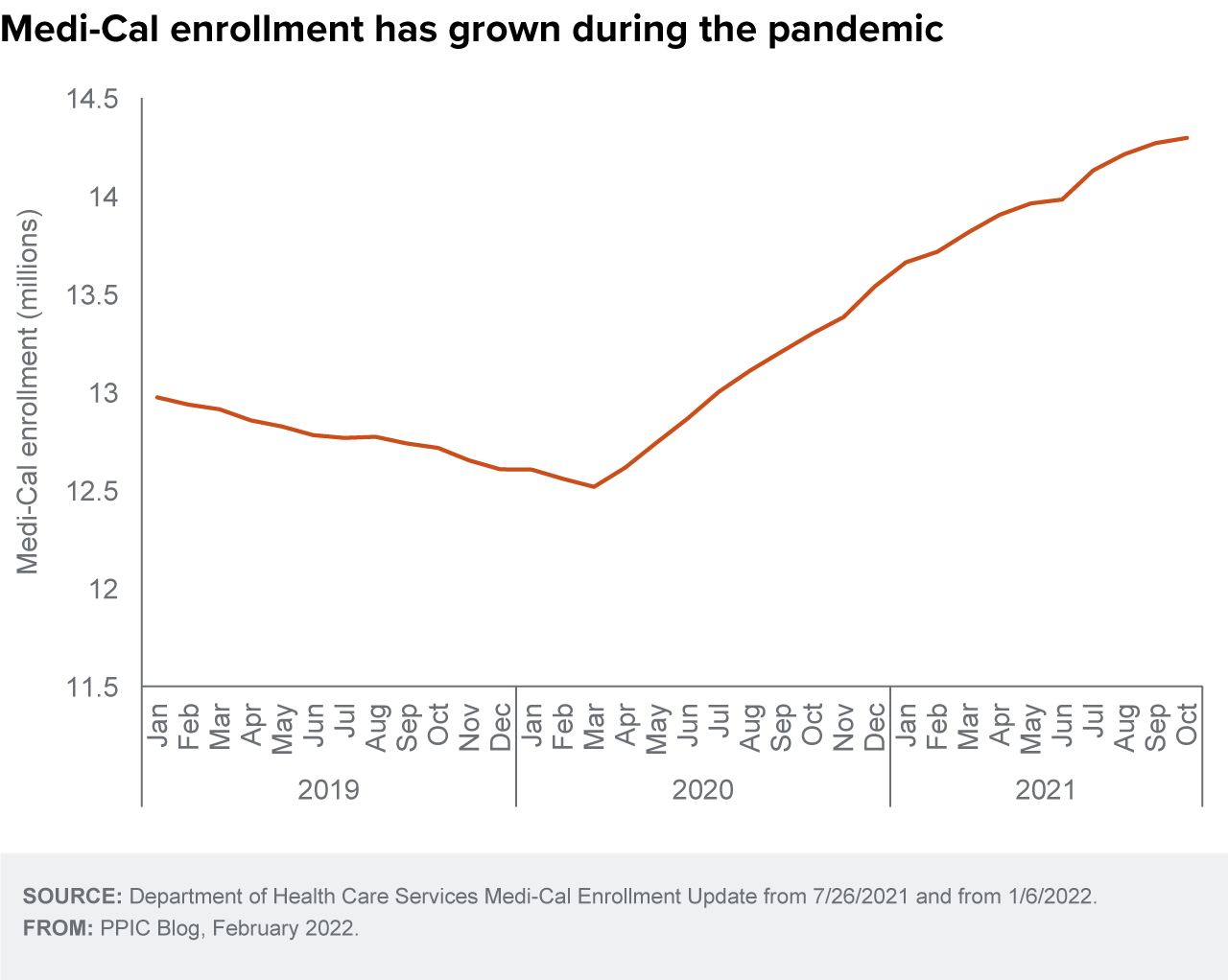 figure - Medi-Cal enrollment has grown during the pandemic