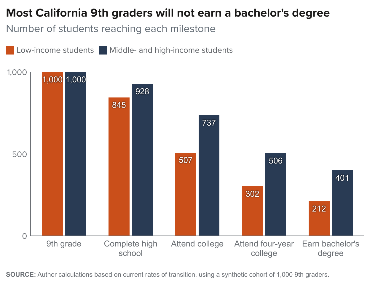 figure fallback image - Most California 9th graders will not earn a bachelor's degree