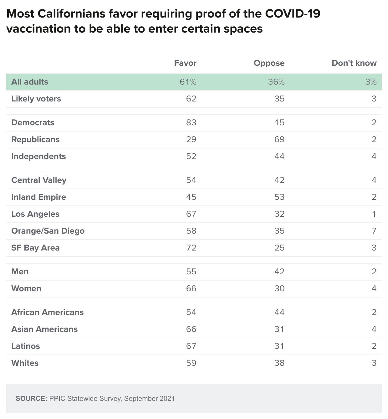 table - Most Californians Favor Requiring Proof Of The Covid 19 Vaccination To Be Able To Enter Certain Spaces