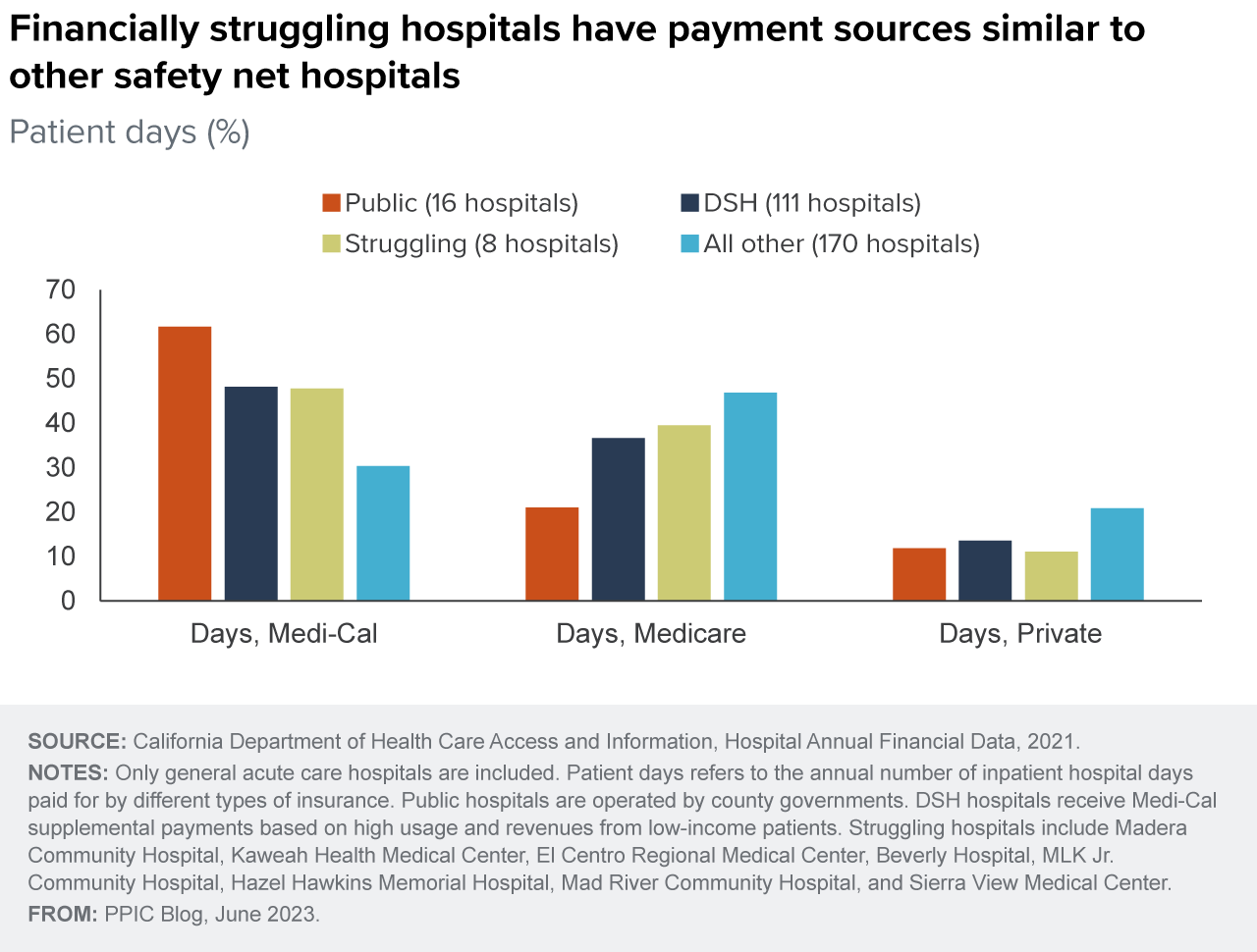 figure - Financially struggling hospitals have payment sources similar to other safety net hospitals
