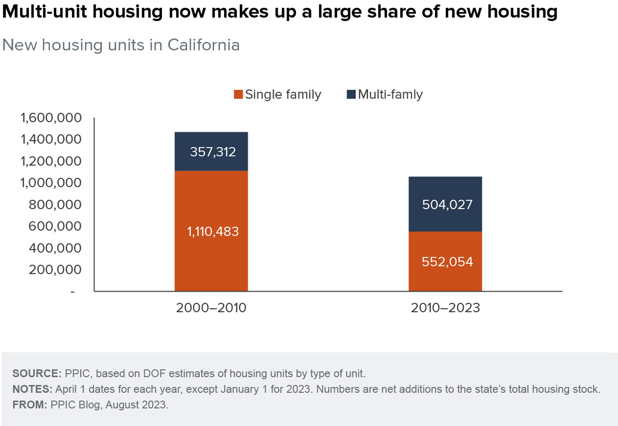 figure - Multi-unit housing now makes up a large share of new housing