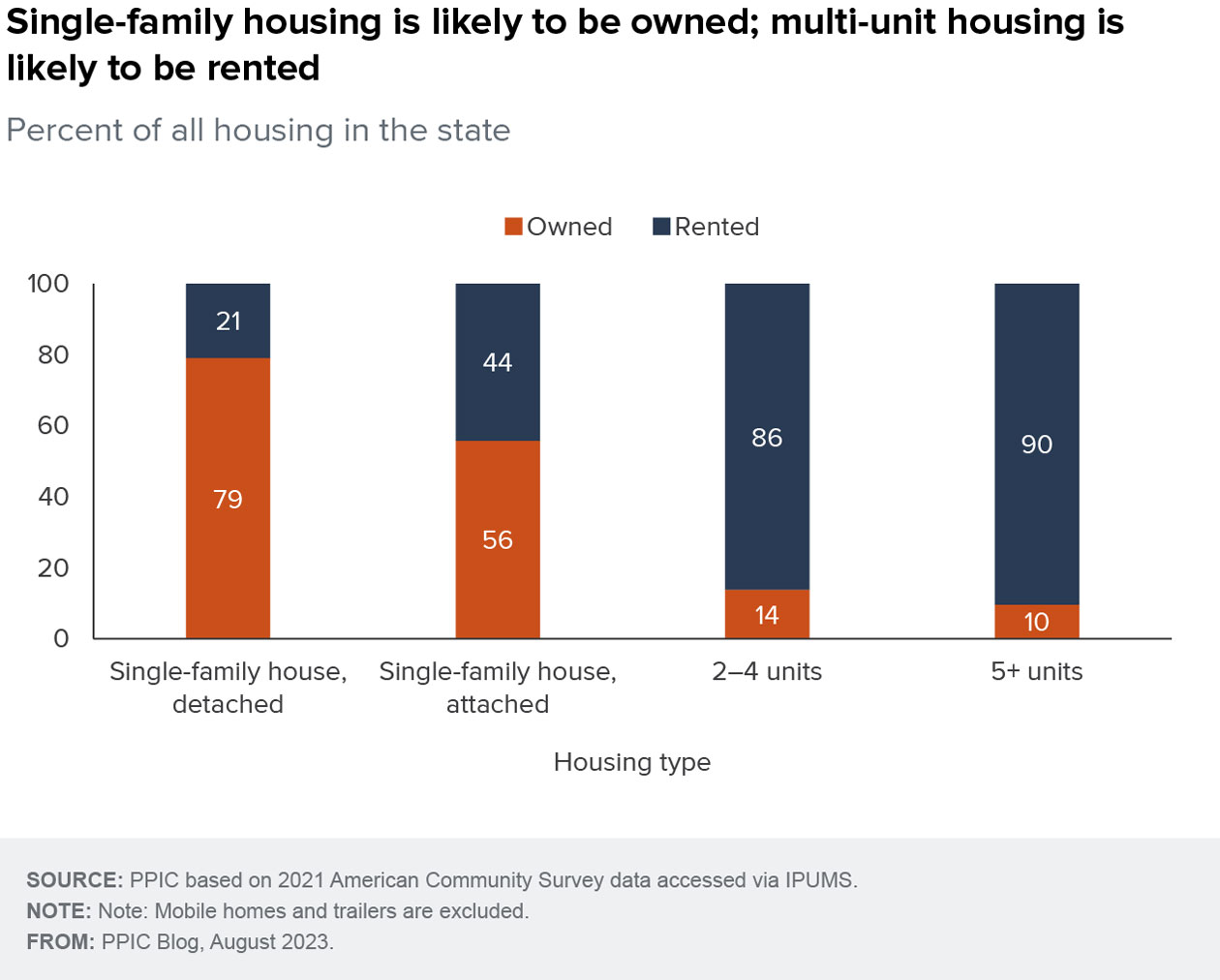figure -Single-family housing is likely to be owned; multi-unit housing is likely to be rented