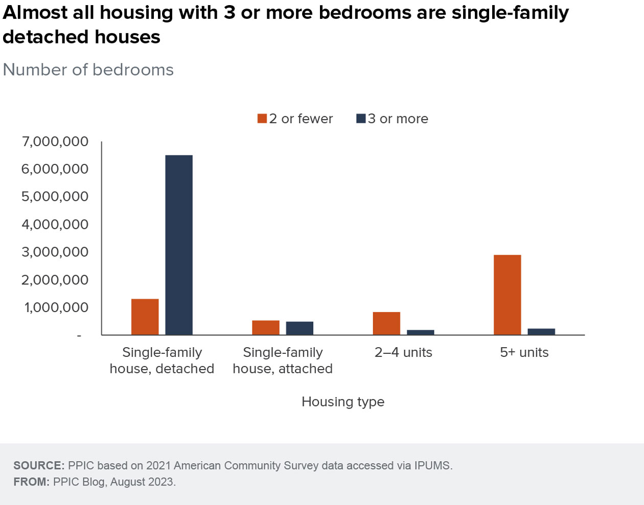 figure - Almost all housing with 3 or more bedrooms are single-family detached houses