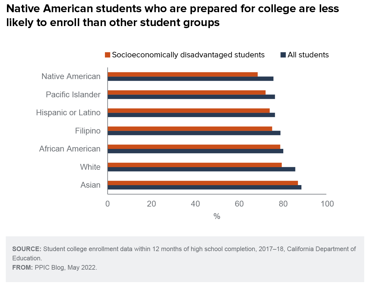 figure - Native American students who are prepared for college are less likely to enroll than other student groups