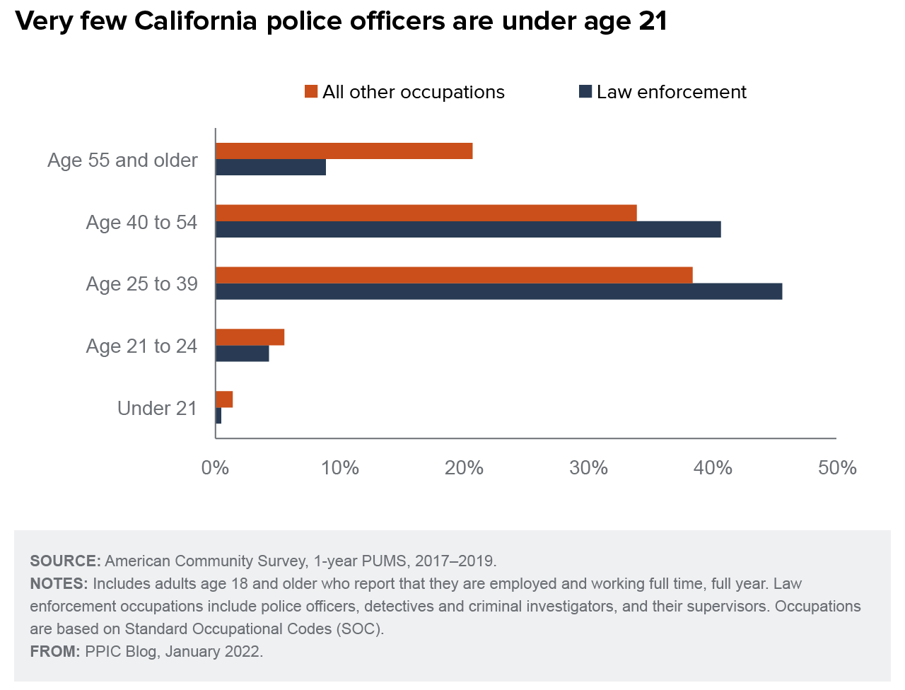 figure - Very few California police officers are under age 21