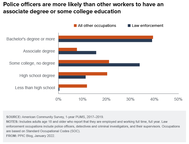 figure - Police officers are more likely than other workers to have an associate degree or some college education