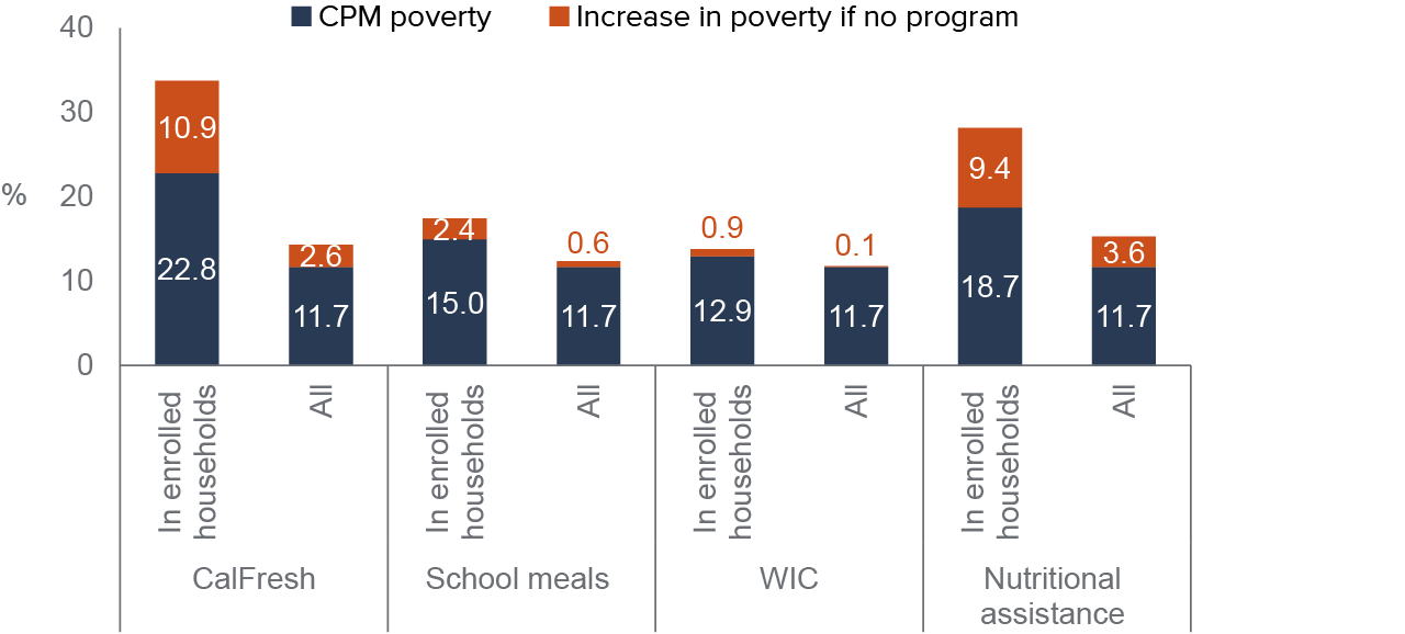 figure - Nutrition programs reduce poverty for many Californians