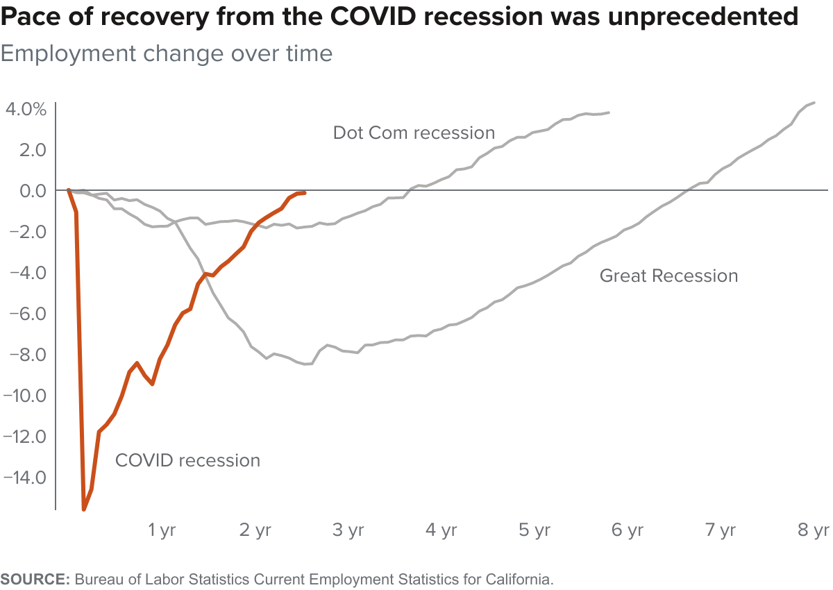 figure fallback image - Pace of recovery from the covid recession was unprecedented