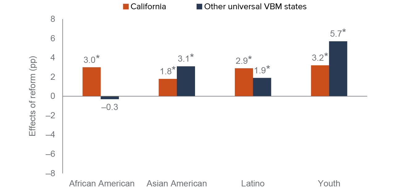 figure 2 - Voting equity in general elections has mostly improved under universal VBM