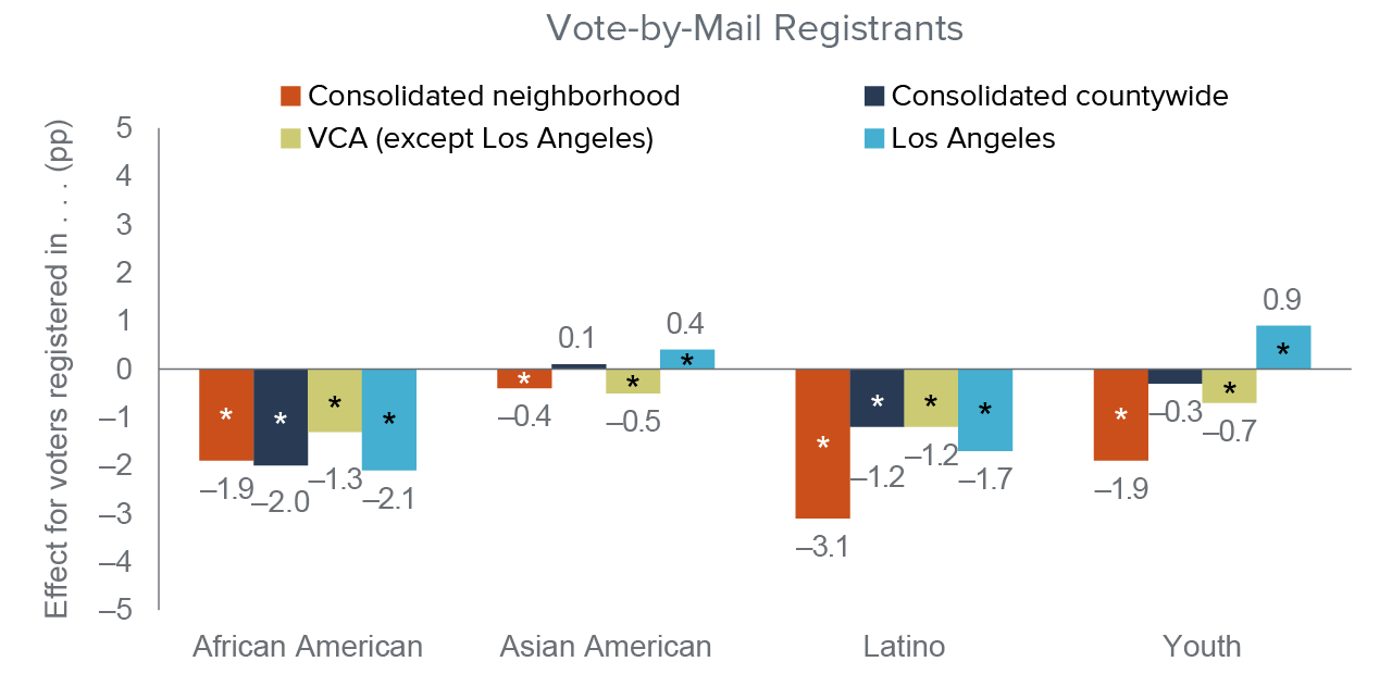 figure 4 - Consolidating in-person options widened the turnout gap for African Americans and Latinos registered for vote-by-mail