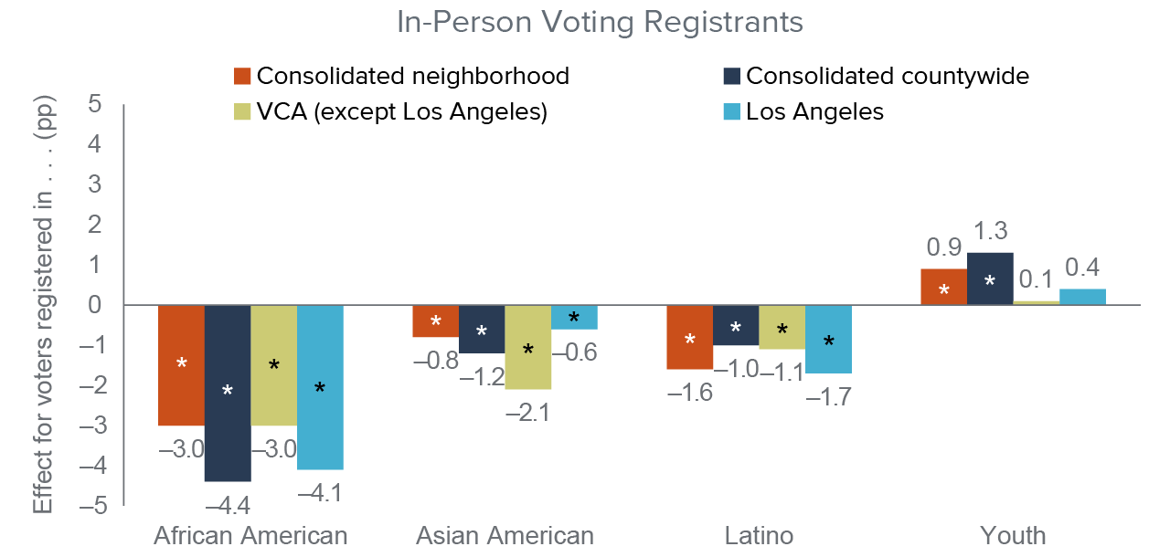 figure 5 - Changing in-person options widened the turnout gap for African Americans and Latinos registered for in-person voting