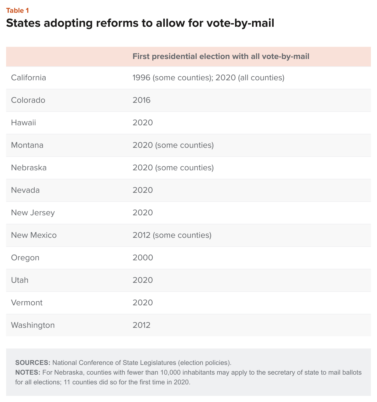 table 1 - States adopting reforms to allow for vote-by-mail