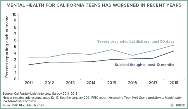 figure - Mental Health for California Teens Has Worsened in Recent Years