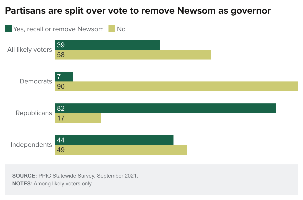 figure - Partisans Are Split Over Vote To Remove Newsom As Governor