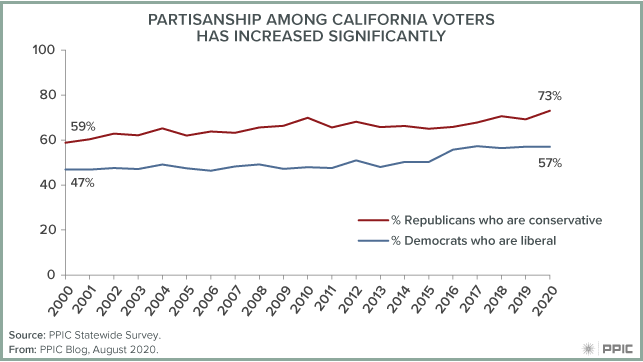 Figure - Partisanship Among California Voters Has Increased Significantly