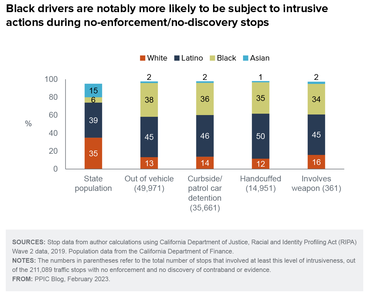 figure - Black drivers are notably more likely to be subject to intrusive actions during no-enforcement/no-discovery stops