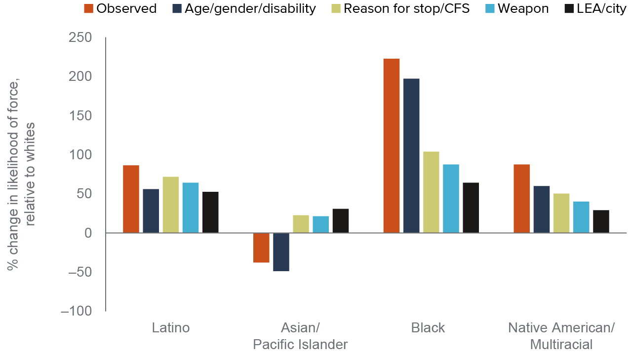figure 10 - Racial disparities in incidents where an officer aims or discharges a firearm