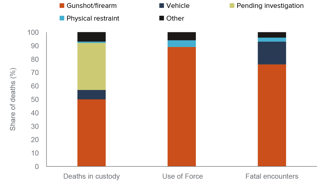 figure 2 - Gunshot wounds are the leading cause of fatalities during police encounters
