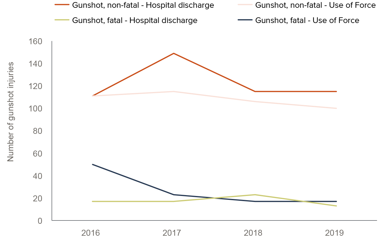figure 3 - Gunshot injuries resulting from police encounters are similar across the Use of Force and hospital discharge data