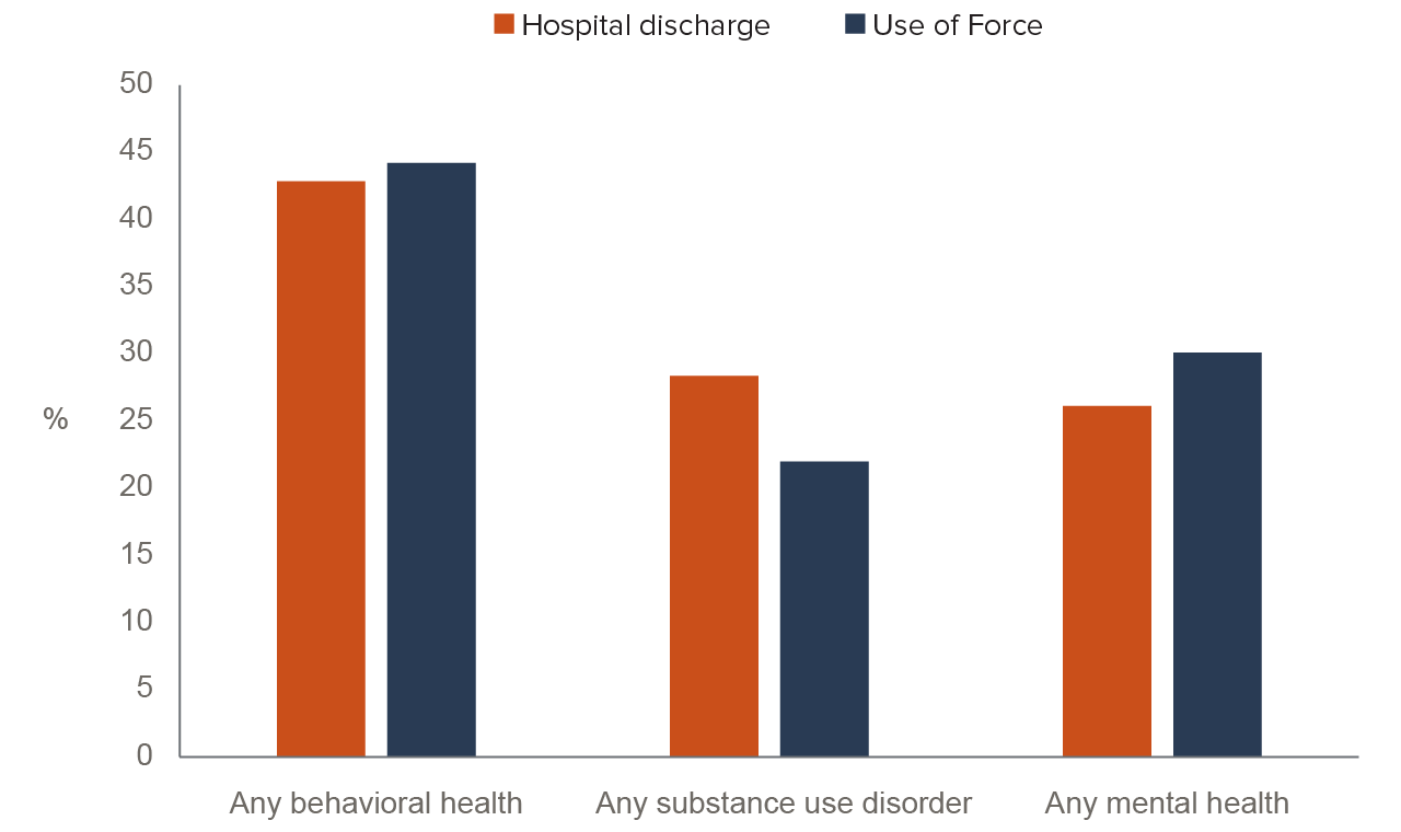 figure 4 - Among civilians non-fatally shot by police, more than four in ten had behavioral health issues