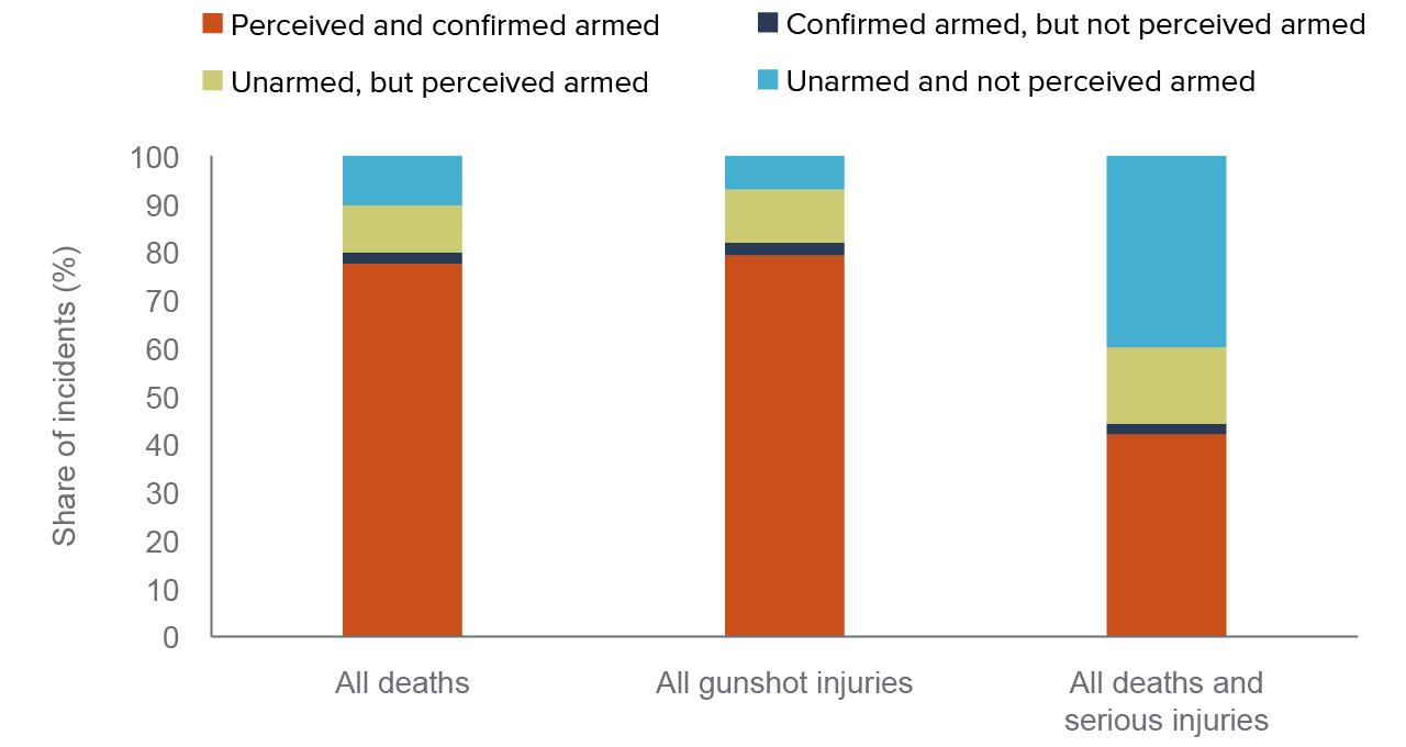 figure 6 - In about 80 percent of incidents that result in death or a gunshot injury, the civilian was confirmed to be armed