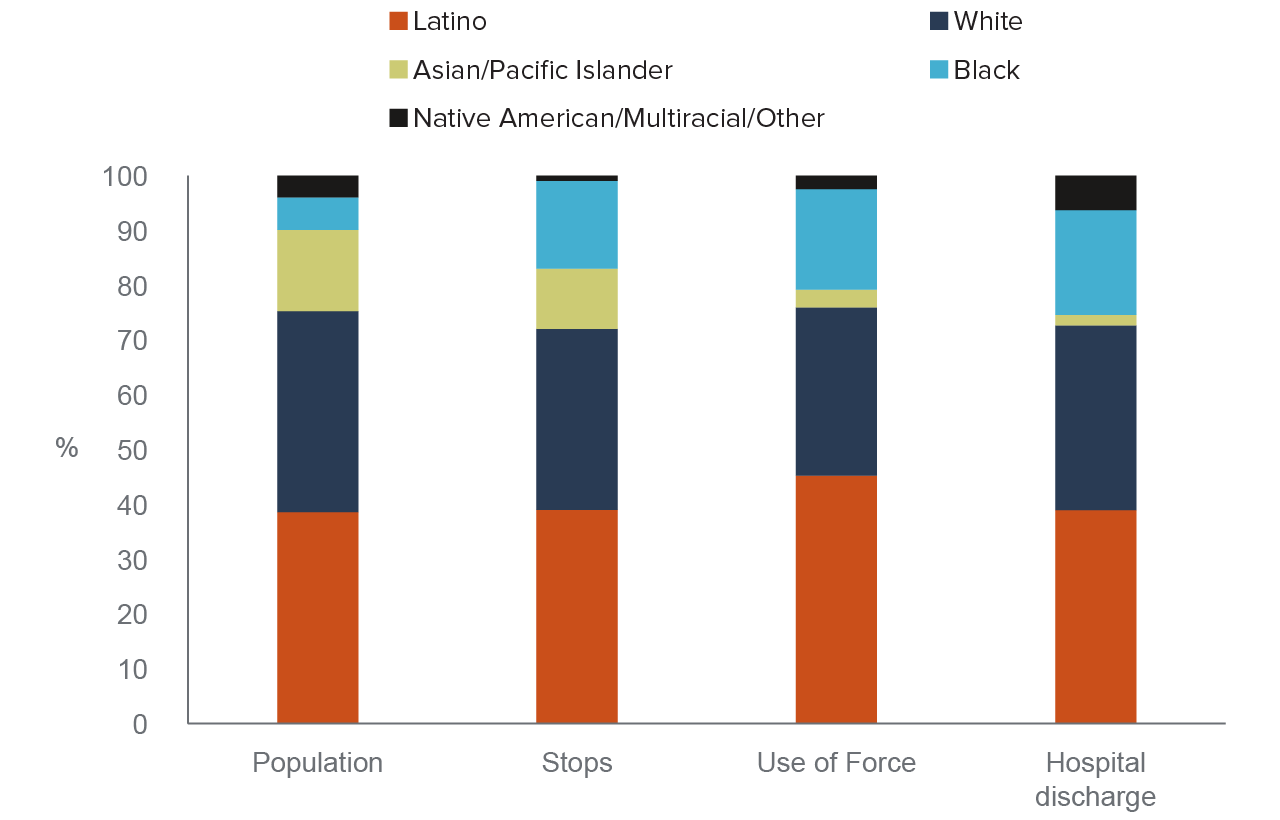 figure 7 - The share of Black people seriously injured or killed during police encounters is about three times their share of the state population