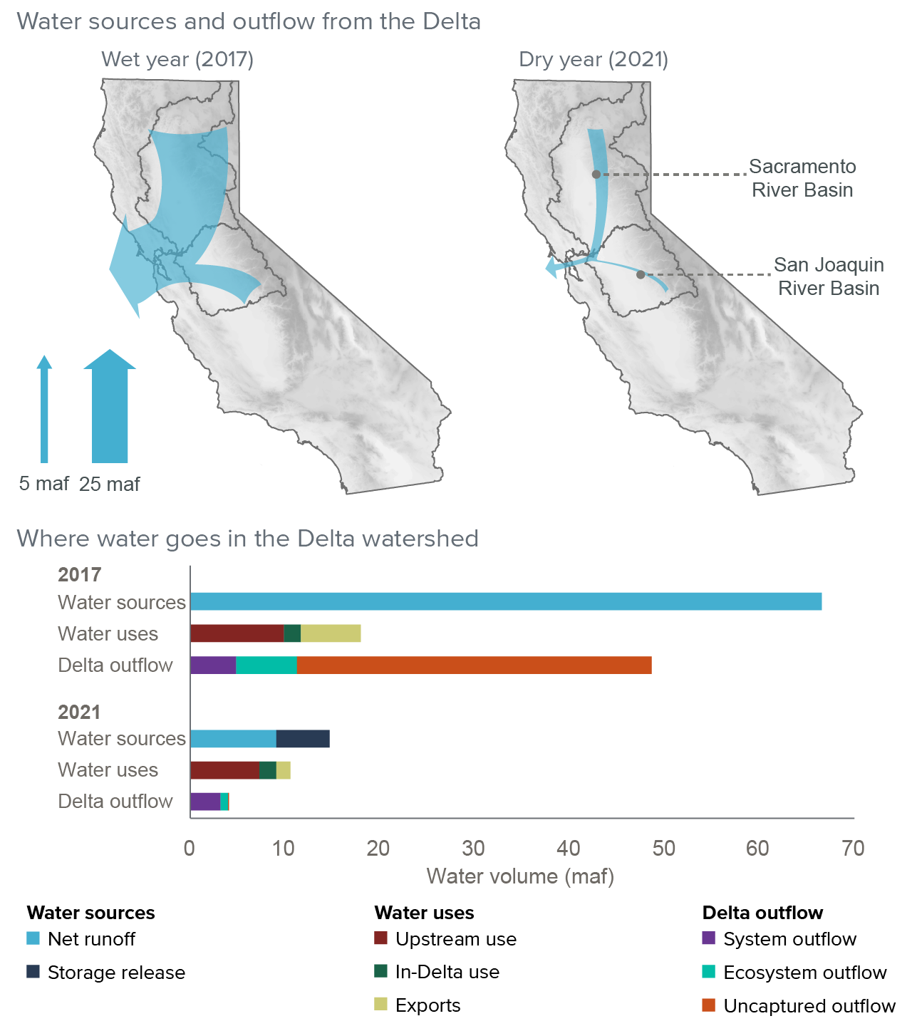 figure - Comparing Delta flows in wet and dry years