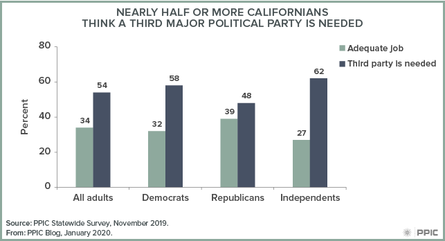 figure - Nearly Half or More Californians Think a Third Major Political Party Is Needed