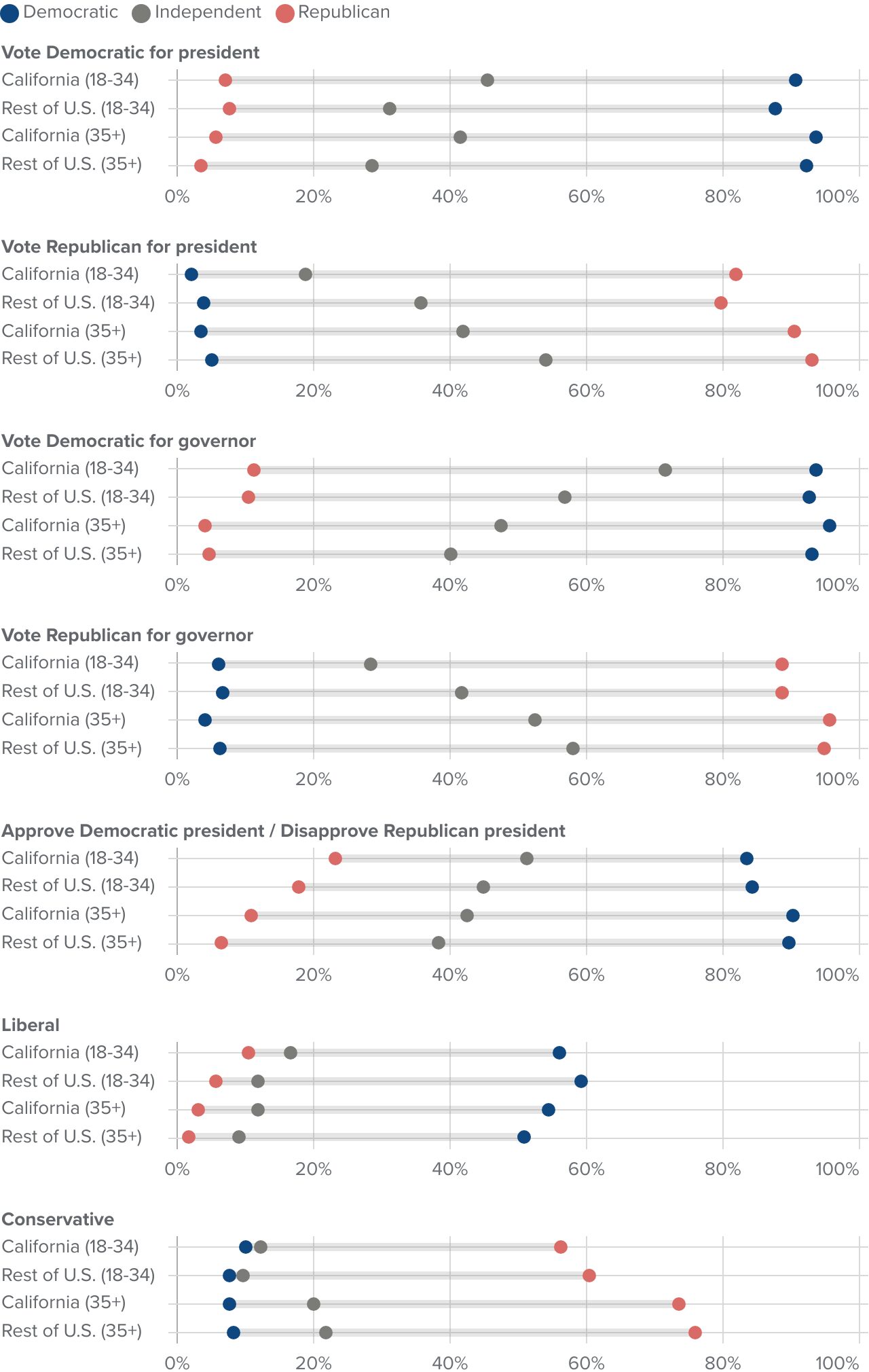 figure 12 - Party polarization on broader political opinions is marginally smaller among young people both inside and outside California