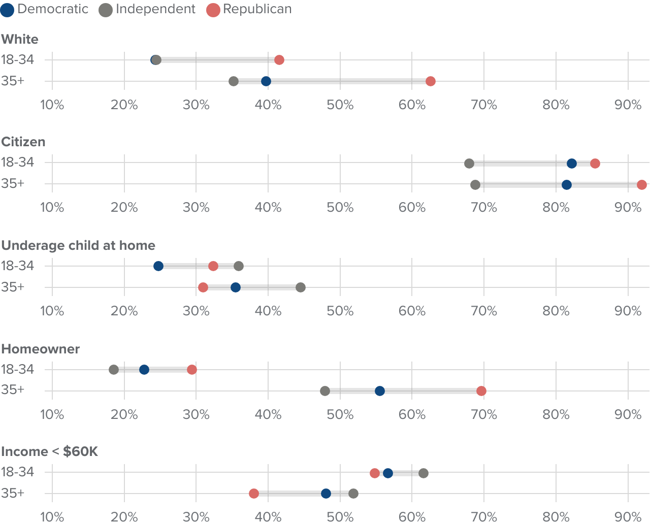 figure 2 - Older Republicans have a different demographic profile than other age-party groups