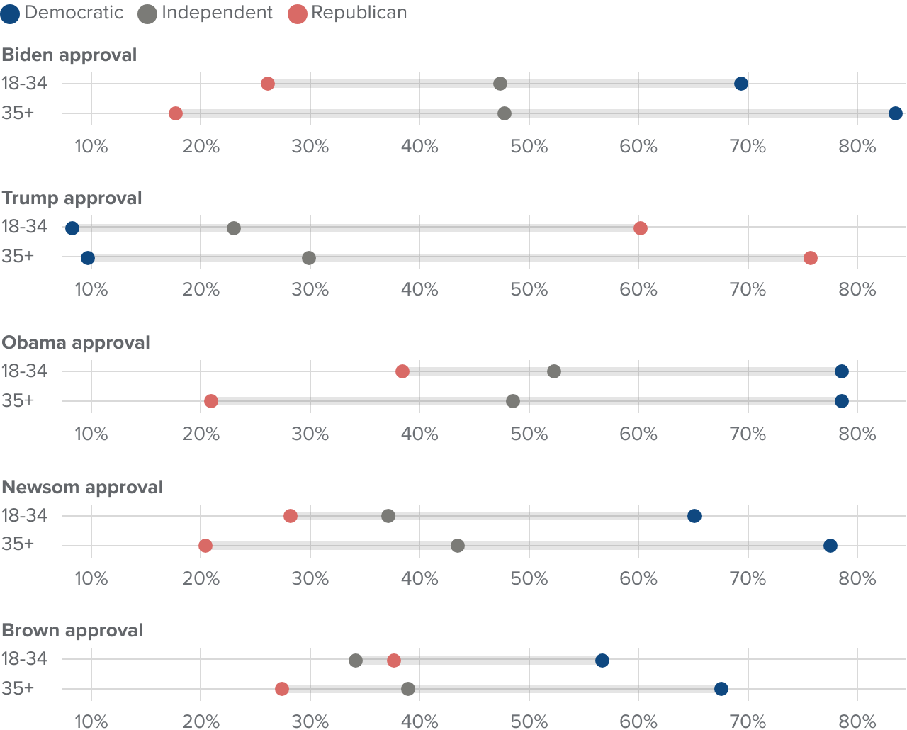 figure 8 - Approval of recent presidents and governors is more polarized among older Californians