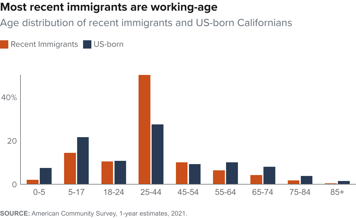 figure - Most recent immigrants are working-age