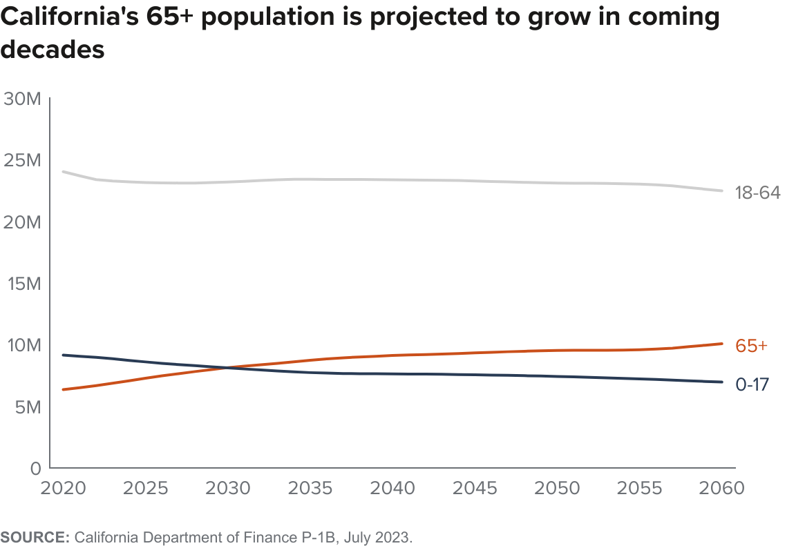 figure - California's 65+ population is projected to grow in coming decades