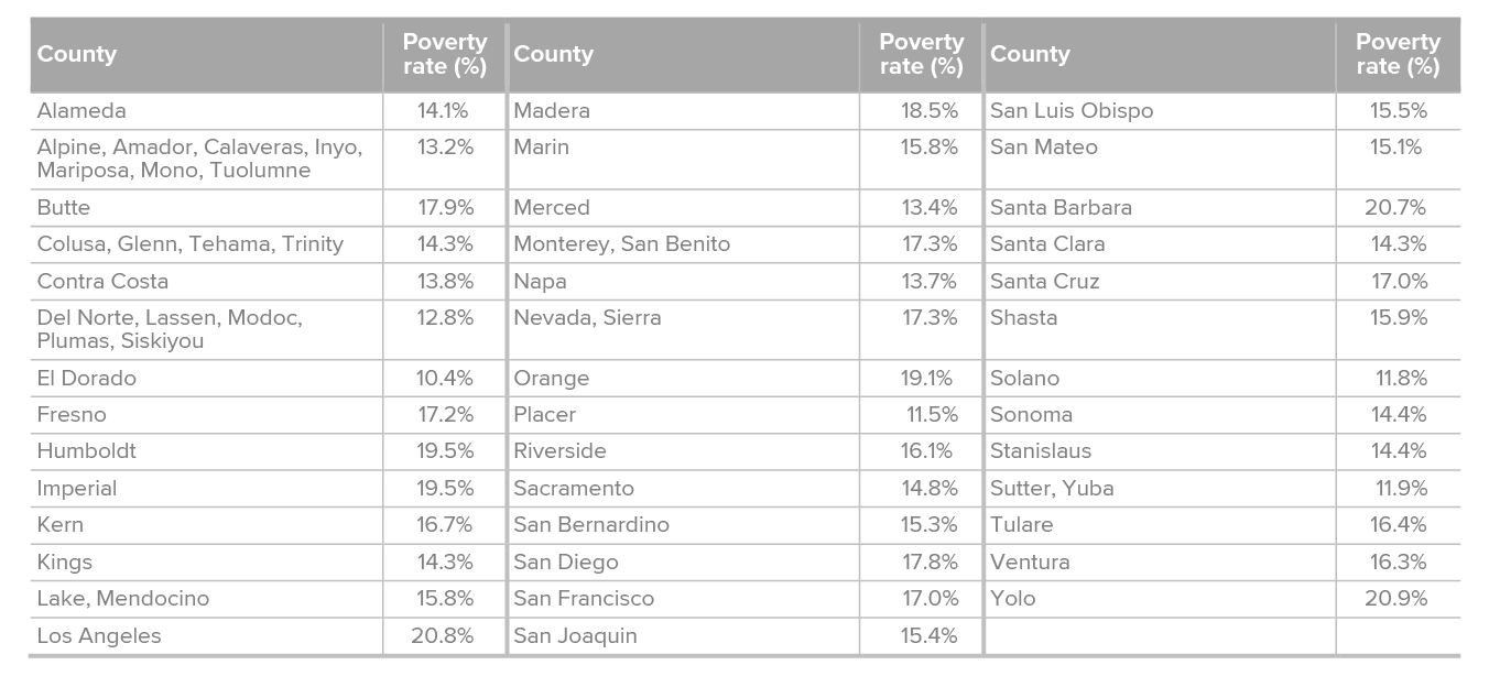 table - Poverty rates vary widely across California’s counties