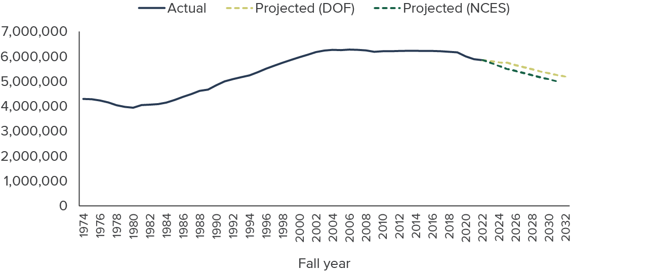 figure 1 - Enrollment rose in California public schools for decades, plateaued, and began to drop in recent years, with projections indicating continued declines