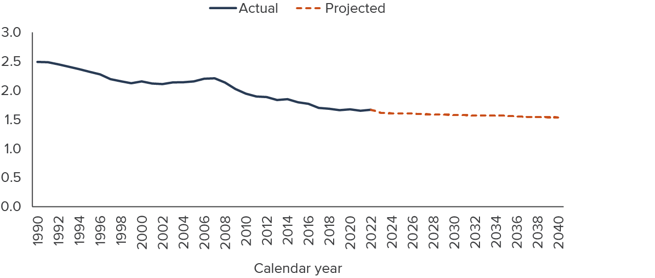 figure 13 - Fertility rates have steadily declined for much of the past 30 years, and are projected to decline further through 2040