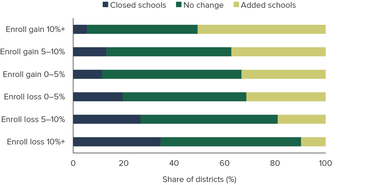 figure 16 - Most districts with declining enrollment do not close schools