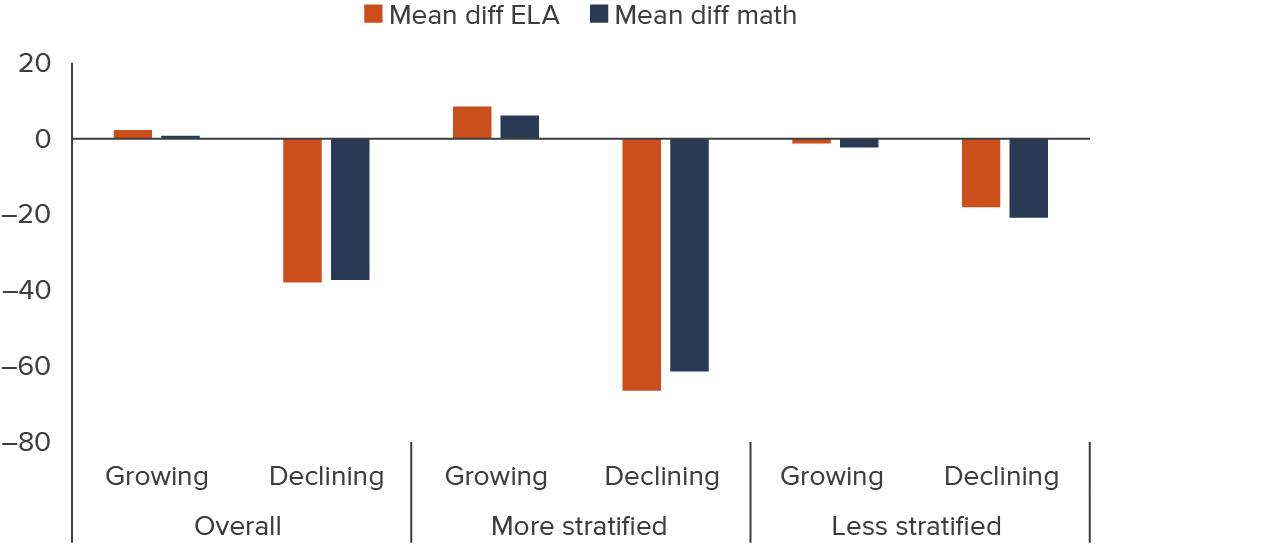figure 18 - In declining districts, closed schools have lower test scores than schools that remain open