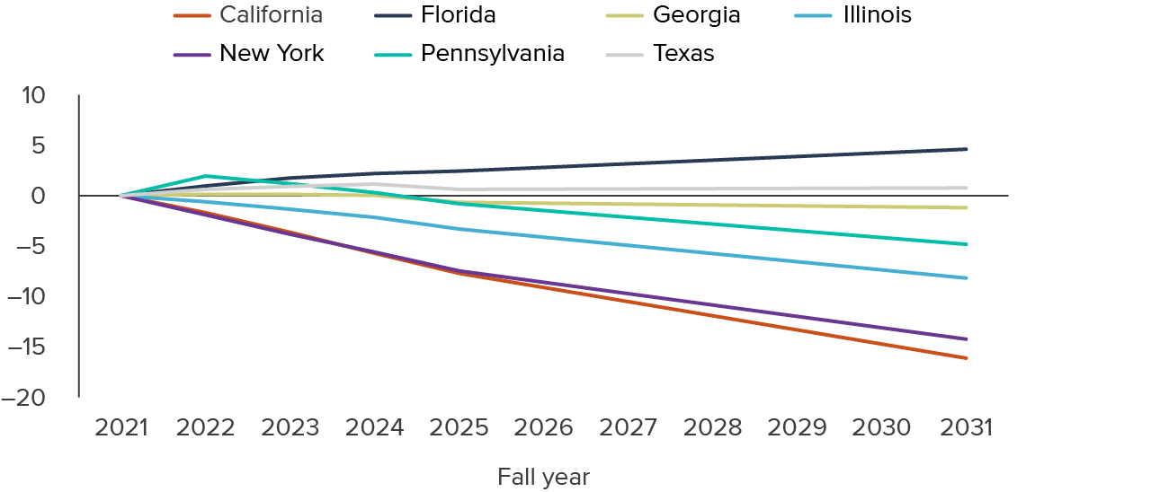 figure 2 - Enrollment declines in California are projected to be larger than in any other large state by 2030