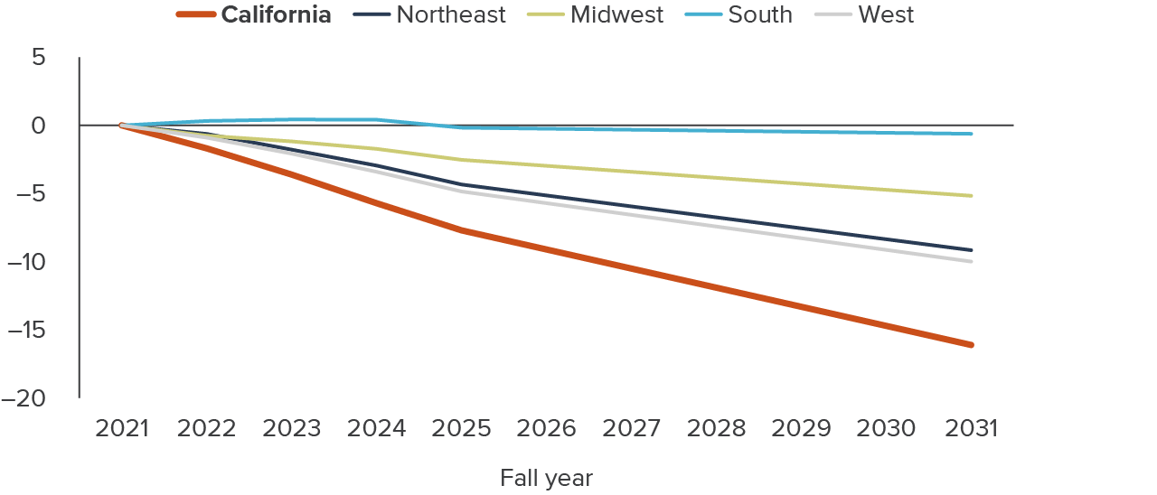 figure 3 - California is projected to have larger enrollment declines than those in any other US region