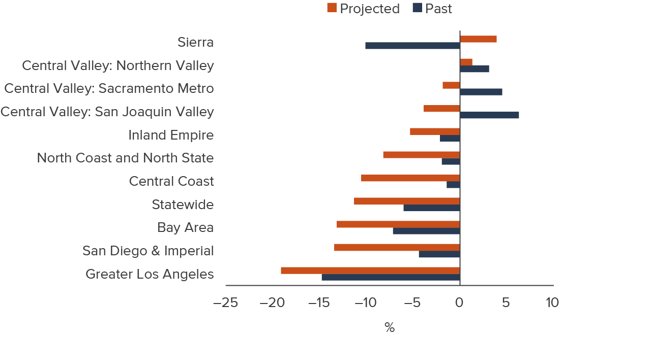 figure 4 - Enrollment declines are projected in all but two California regions over the next decade
