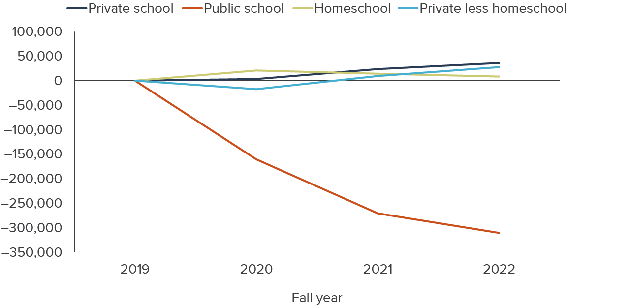 figure 9 - As public school enrollment plummeted, private school enrollment rose slightly during the pandemic