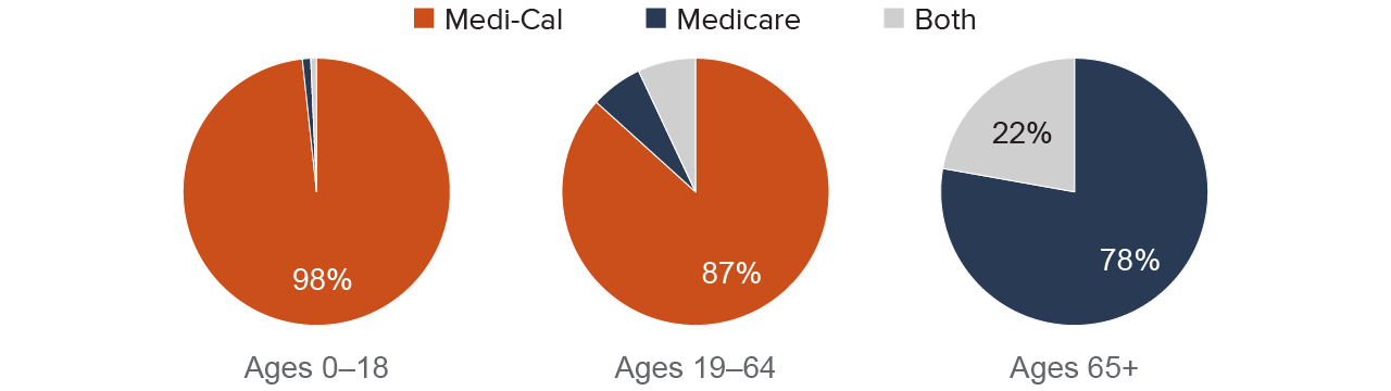 figure - Medi-Cal and Medicare dominate public insurance coverage for different age groups