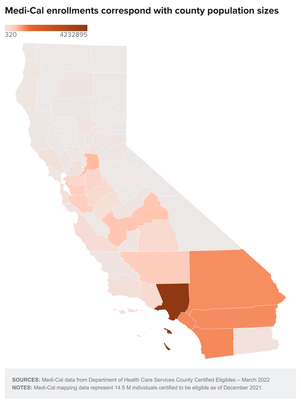 figure - Medi-Cal enrollments correspond with county population sizes