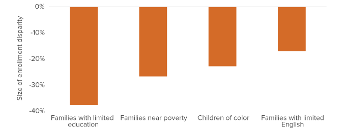 Figure 2 - Children who face disadvantage tend to have lower enrollment in preschool