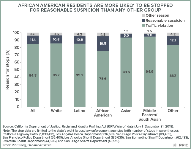 Figure - African American Residents Are More Likely To Be Stopped for Reasonable Suspicion Than Any Other Group