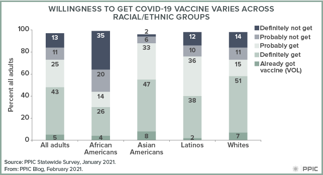 figure - Willingness To Get COVID-19 Vaccine Varies across Racial/Ethnic Groups