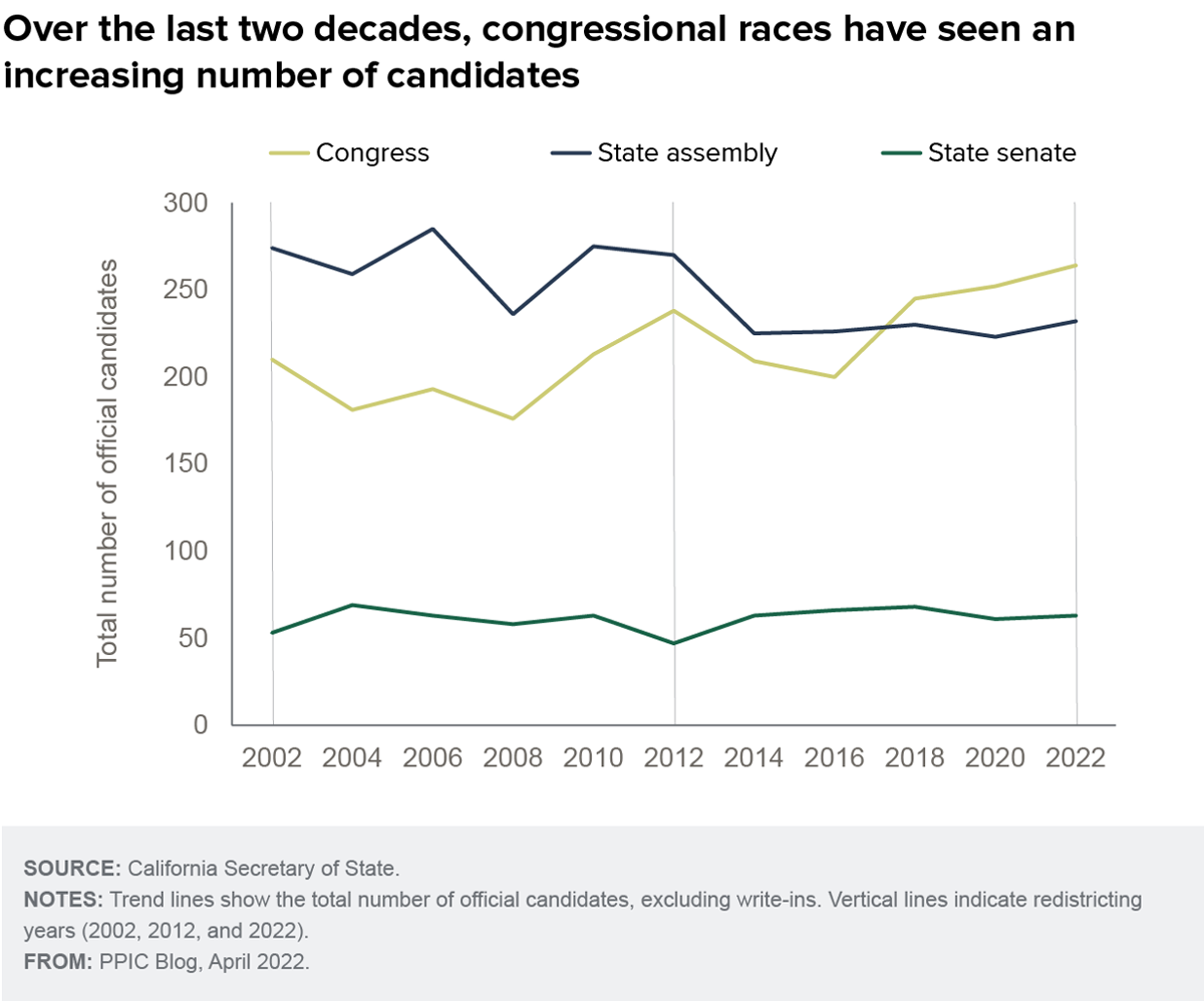 figure - Over the last two decades, congressional races have seen an increasing number of candidates