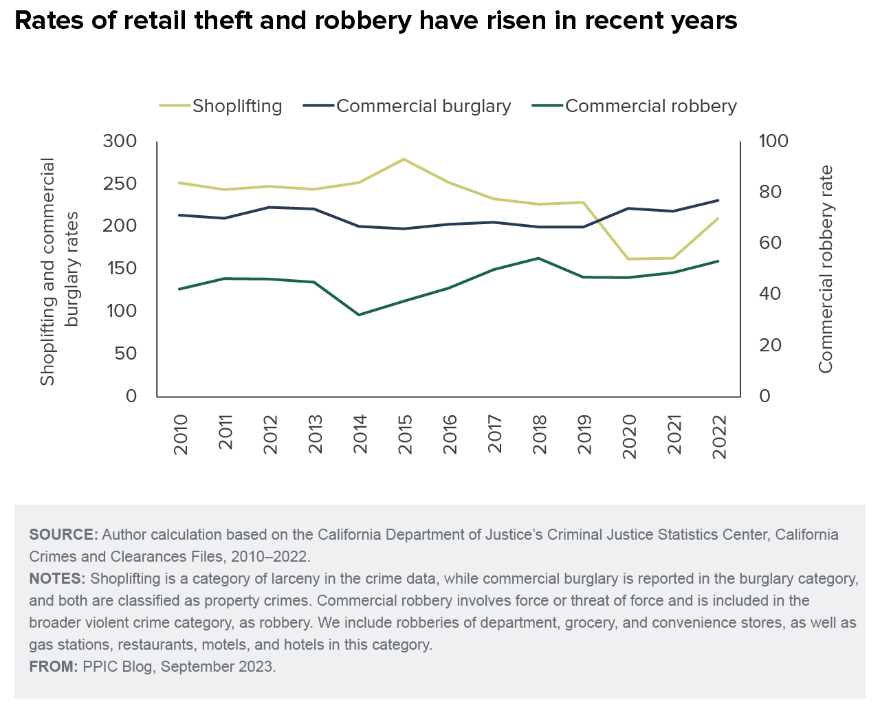 figure - Rates of retail theft and robbery have risen in recent years