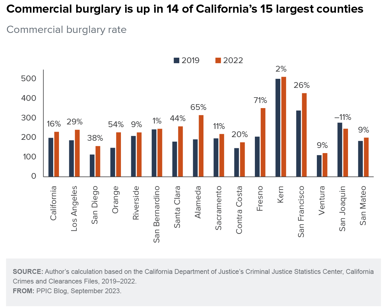 figure - Commercial burglary is up in 14 of California’s 15 largest counties